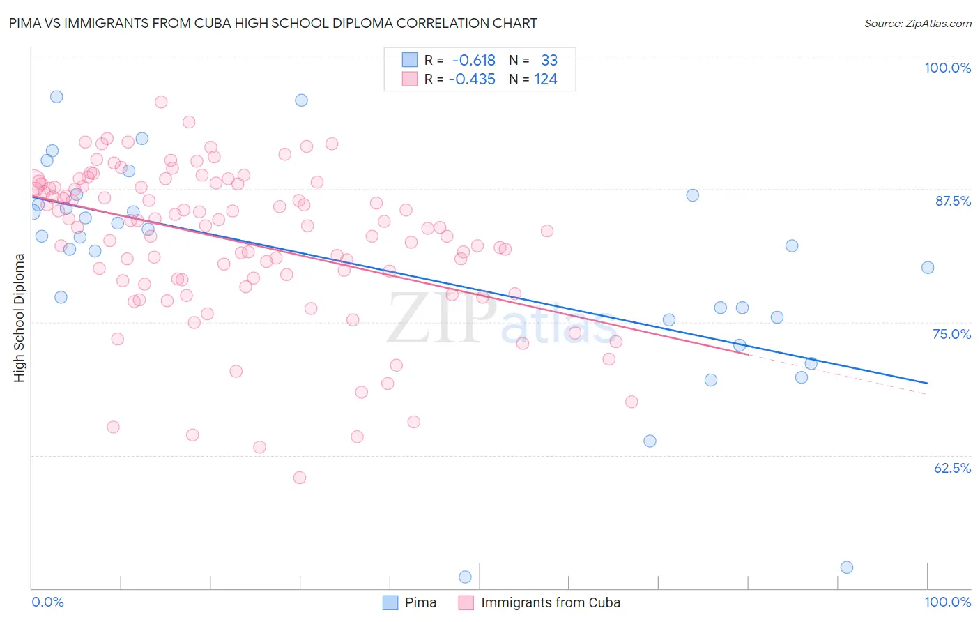 Pima vs Immigrants from Cuba High School Diploma