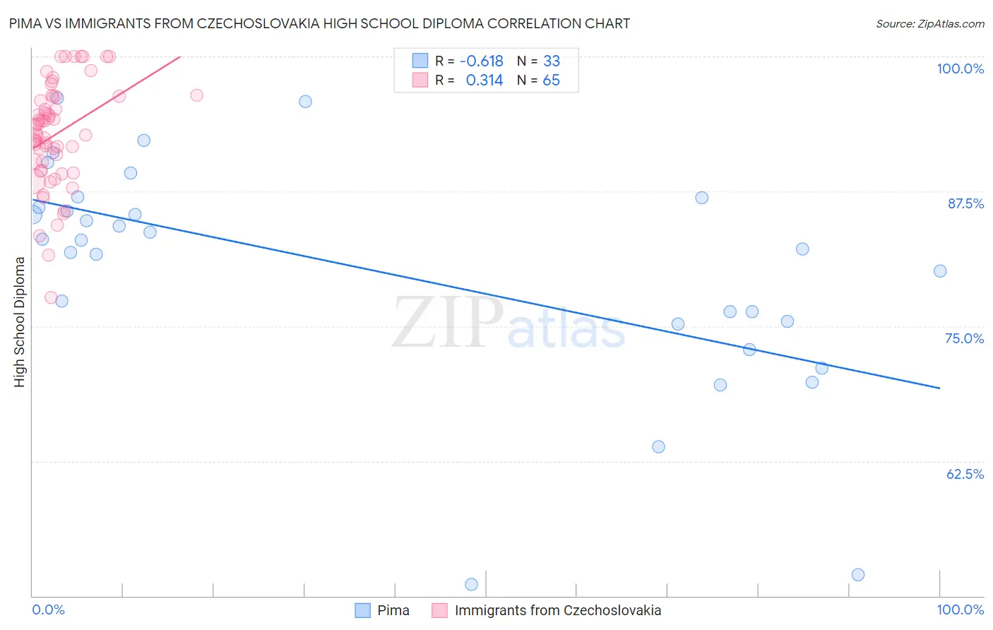 Pima vs Immigrants from Czechoslovakia High School Diploma
