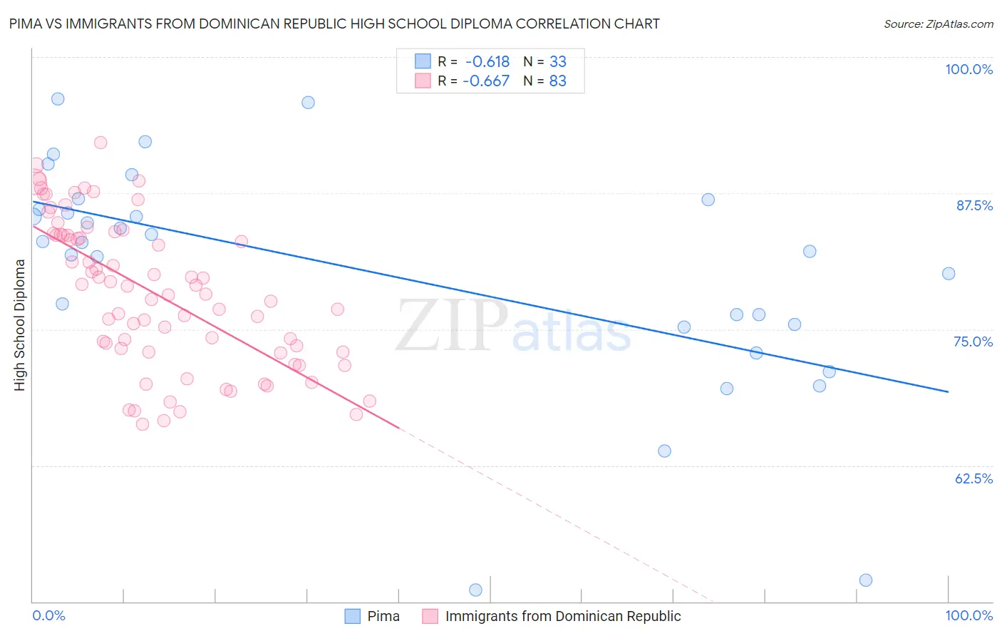 Pima vs Immigrants from Dominican Republic High School Diploma
