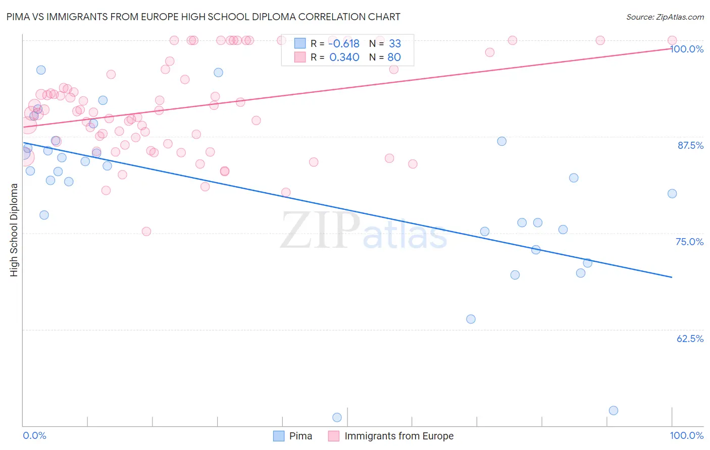 Pima vs Immigrants from Europe High School Diploma