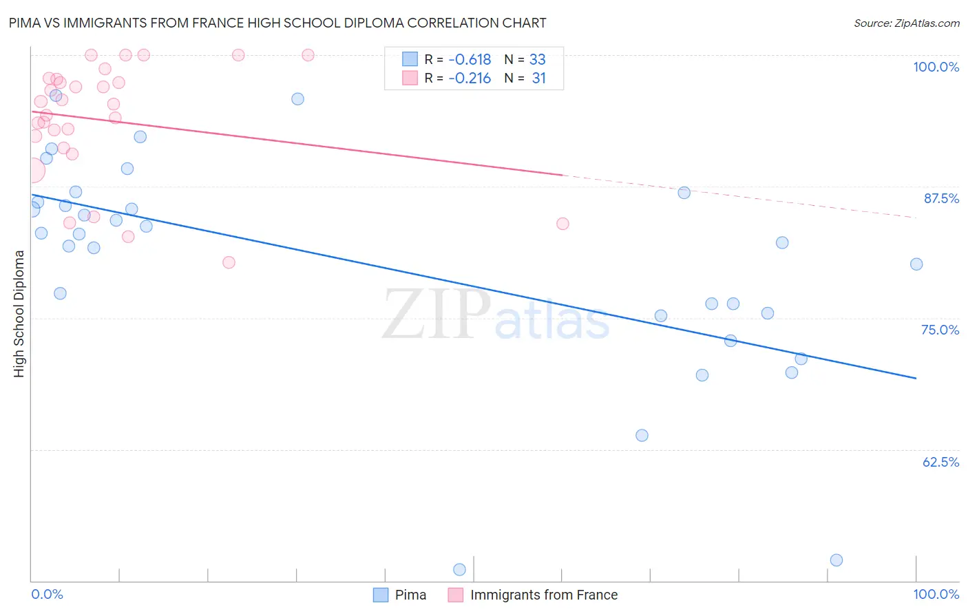 Pima vs Immigrants from France High School Diploma