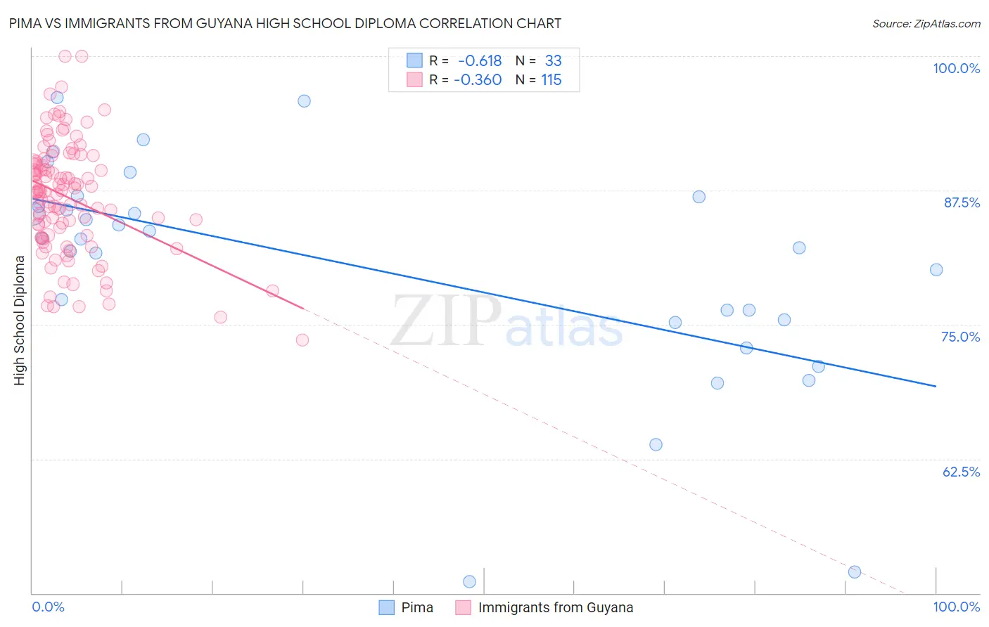 Pima vs Immigrants from Guyana High School Diploma