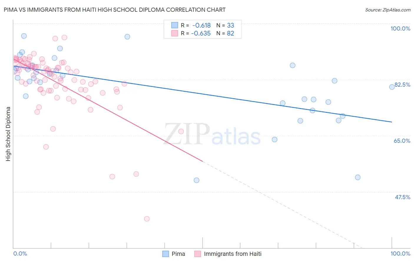 Pima vs Immigrants from Haiti High School Diploma