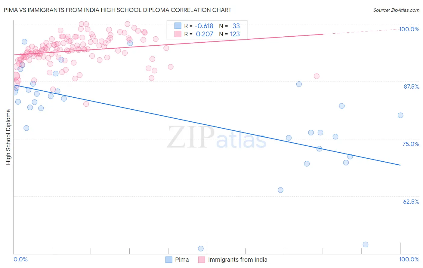 Pima vs Immigrants from India High School Diploma
