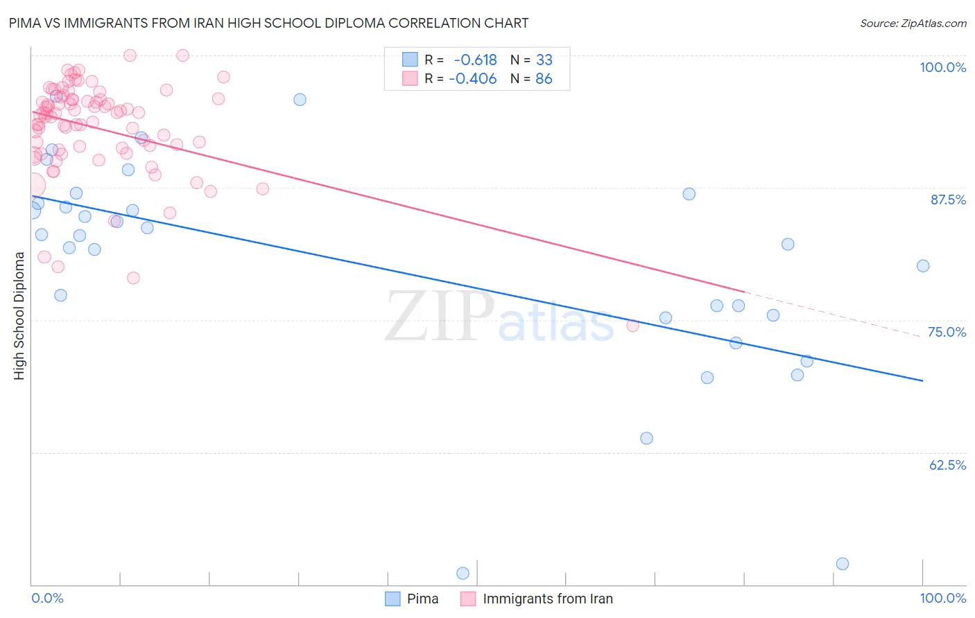 Pima vs Immigrants from Iran High School Diploma