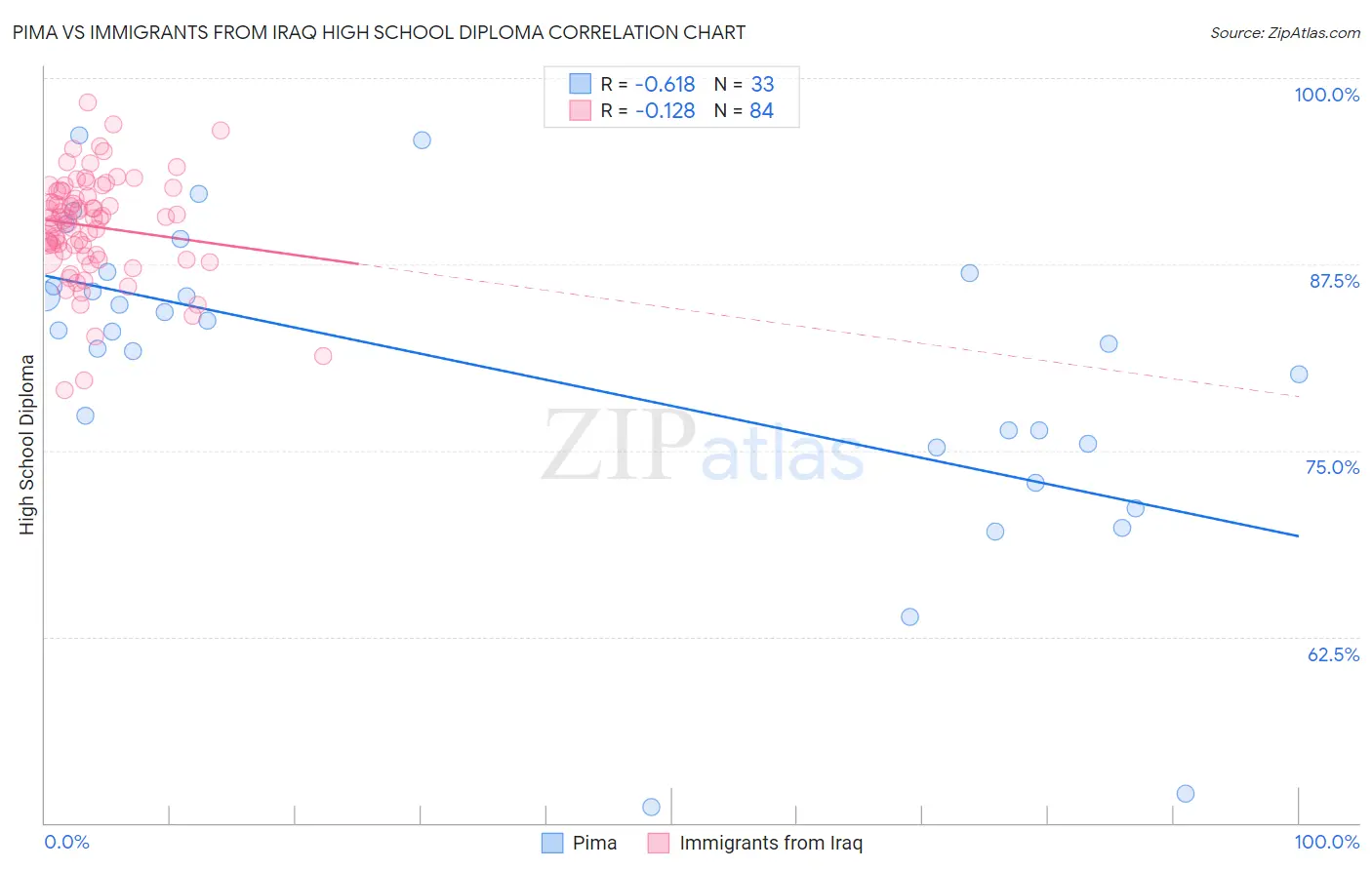 Pima vs Immigrants from Iraq High School Diploma