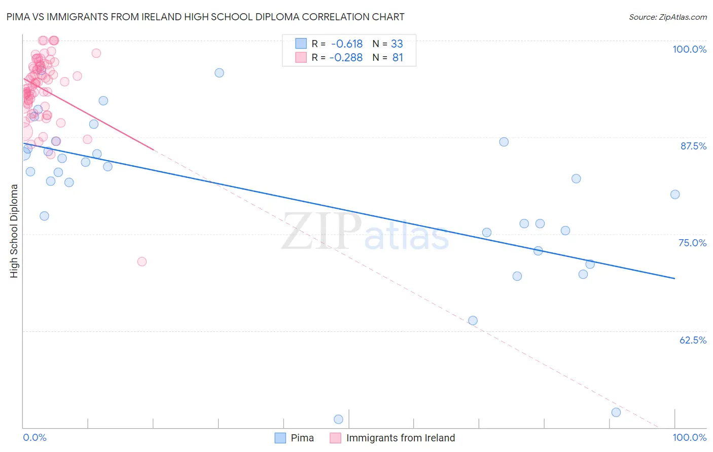 Pima vs Immigrants from Ireland High School Diploma