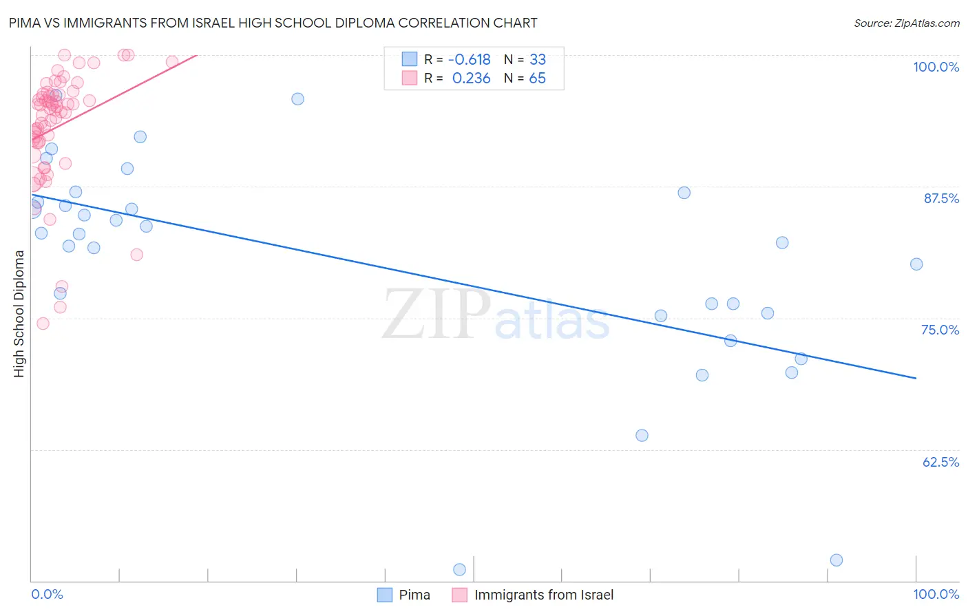 Pima vs Immigrants from Israel High School Diploma