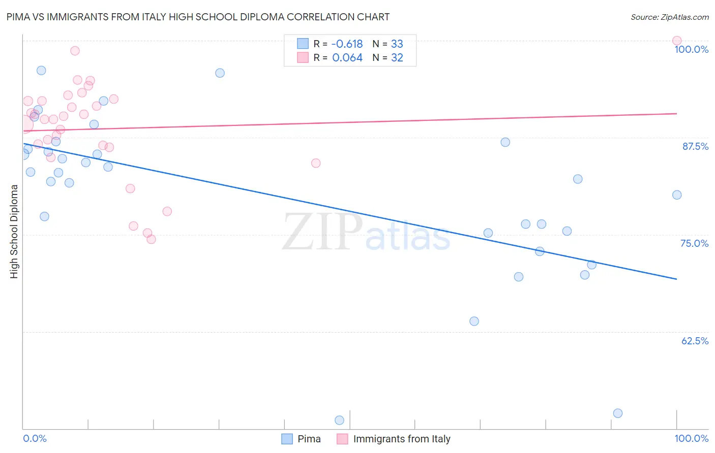 Pima vs Immigrants from Italy High School Diploma