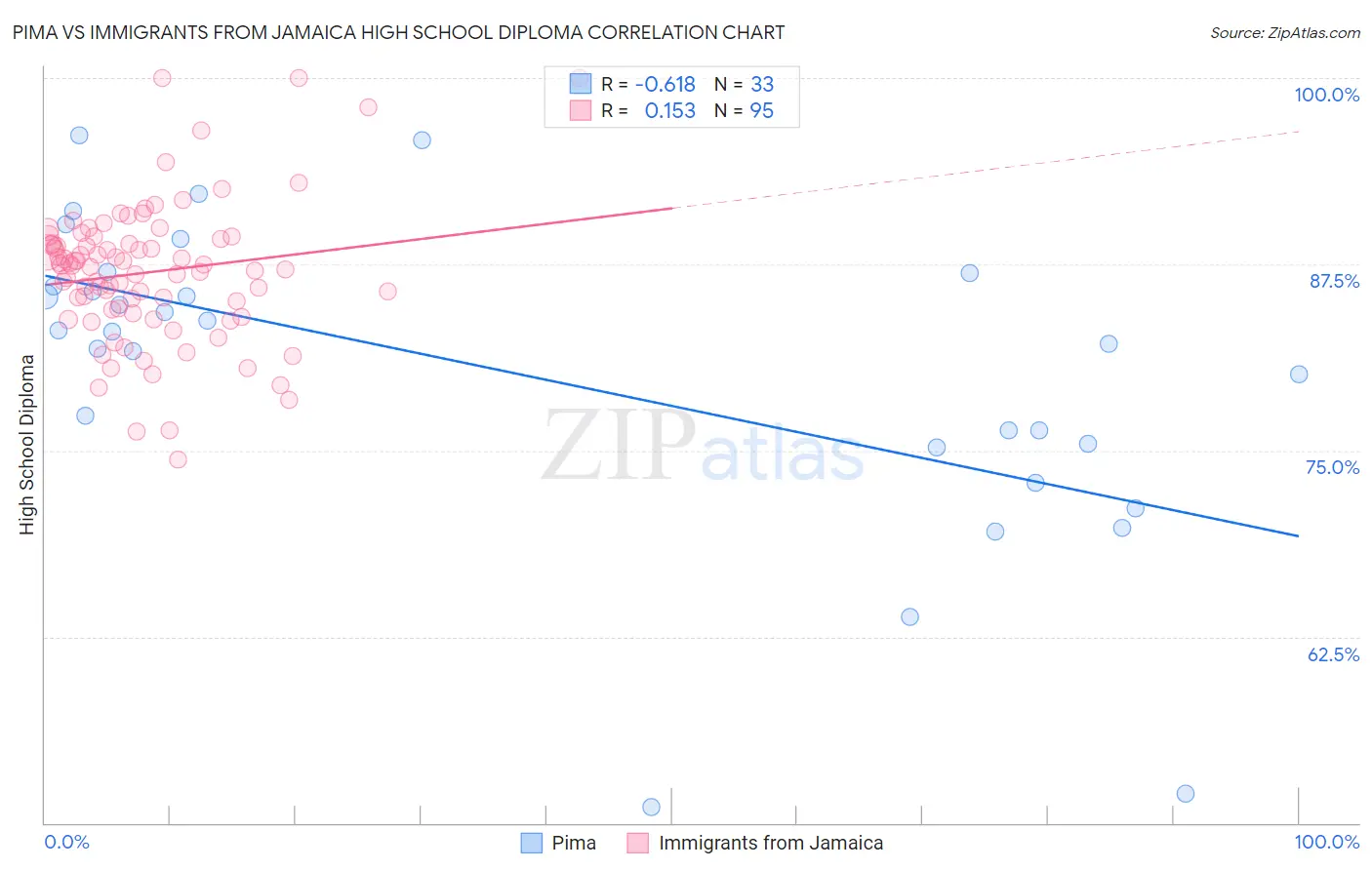 Pima vs Immigrants from Jamaica High School Diploma