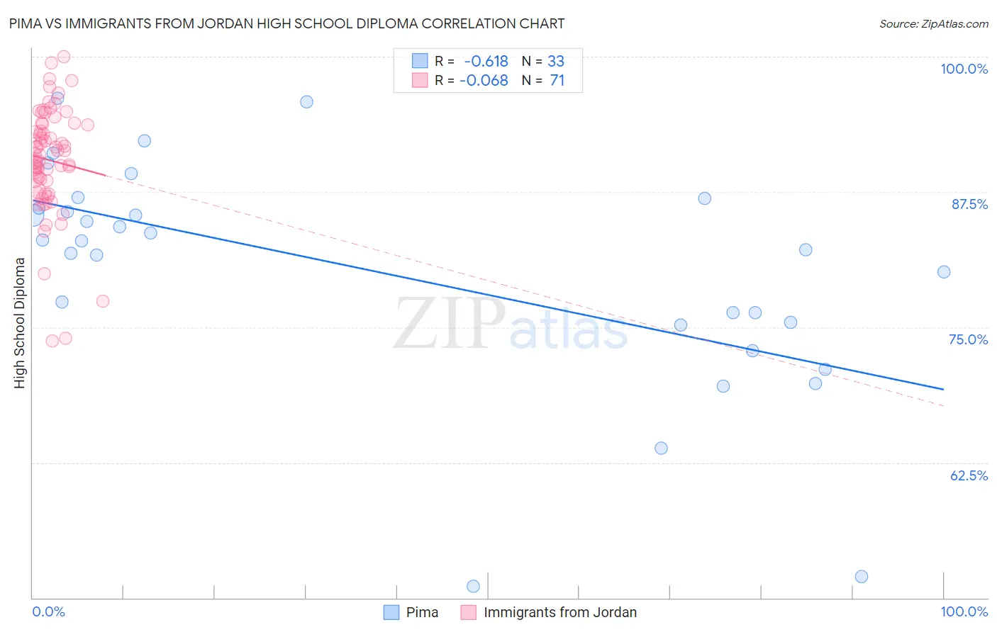 Pima vs Immigrants from Jordan High School Diploma