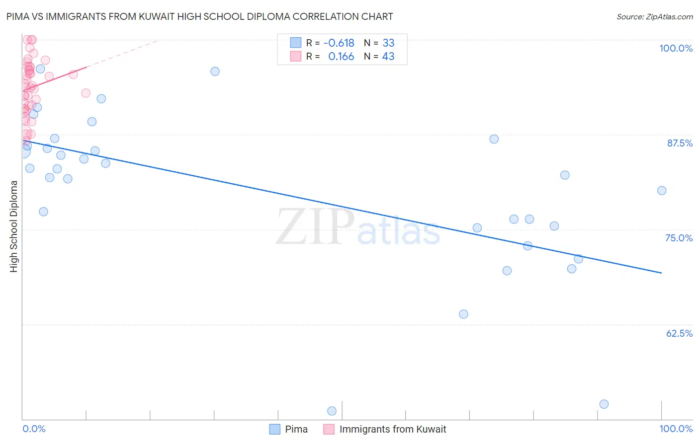 Pima vs Immigrants from Kuwait High School Diploma