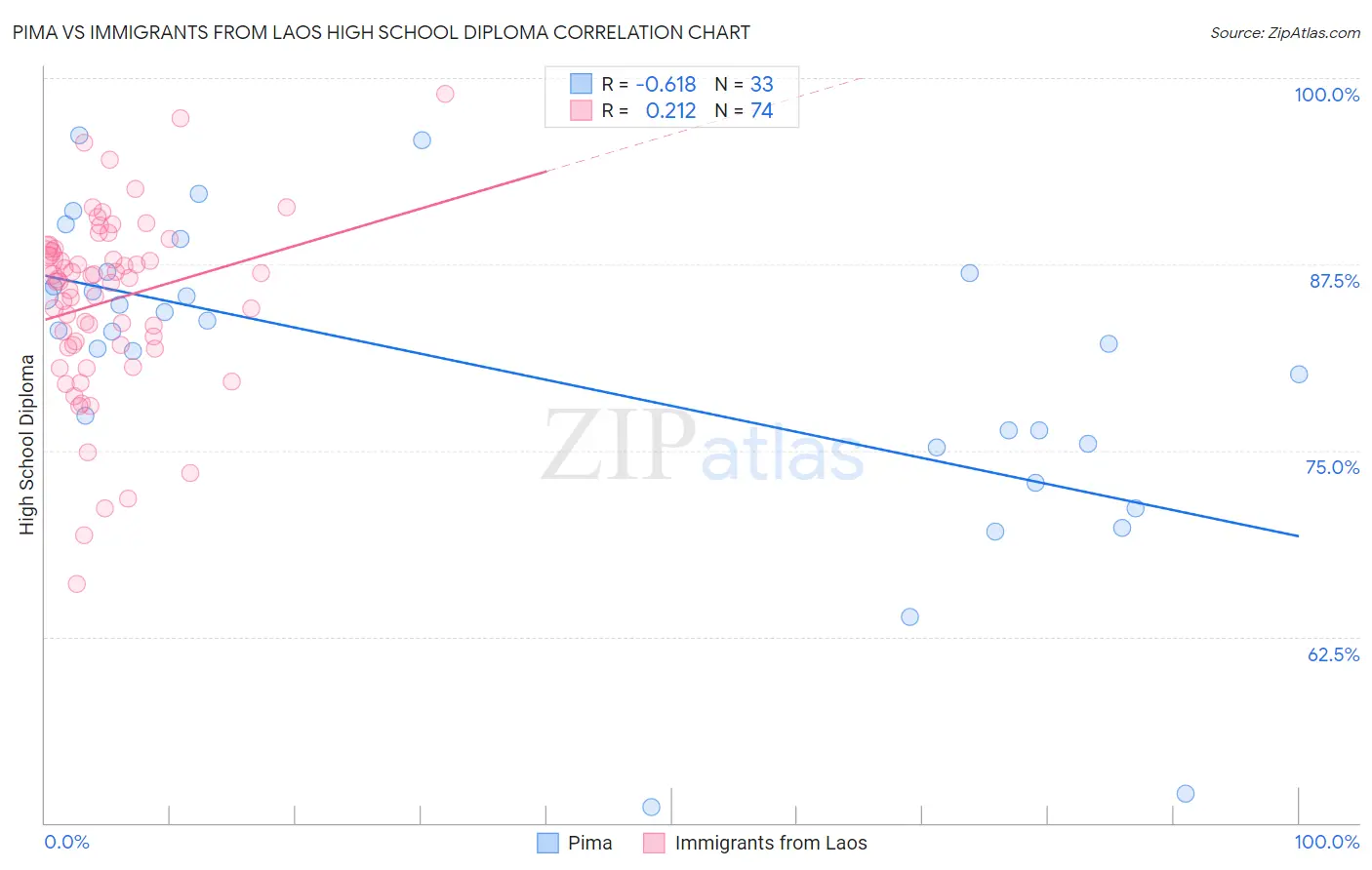 Pima vs Immigrants from Laos High School Diploma