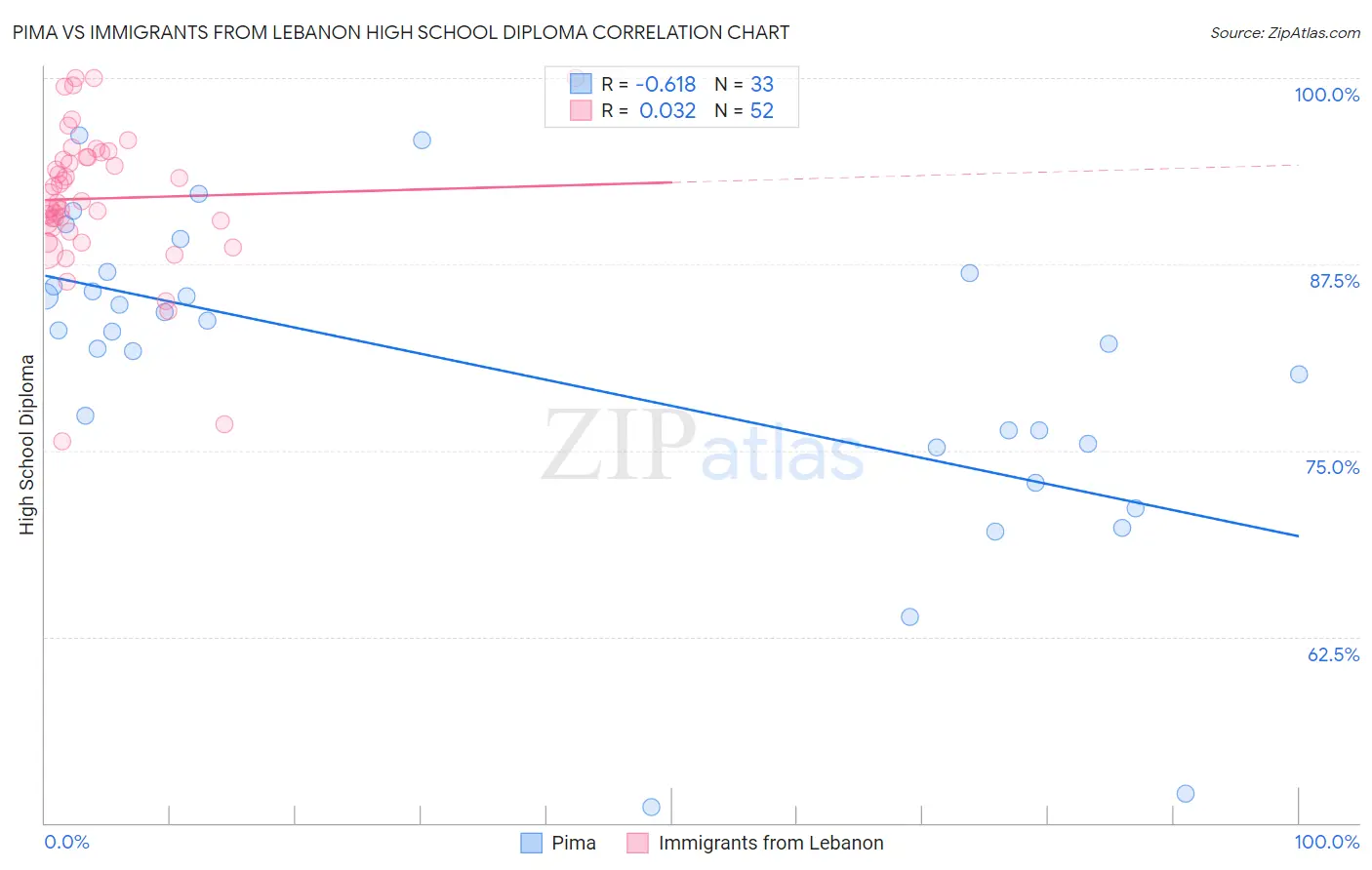 Pima vs Immigrants from Lebanon High School Diploma