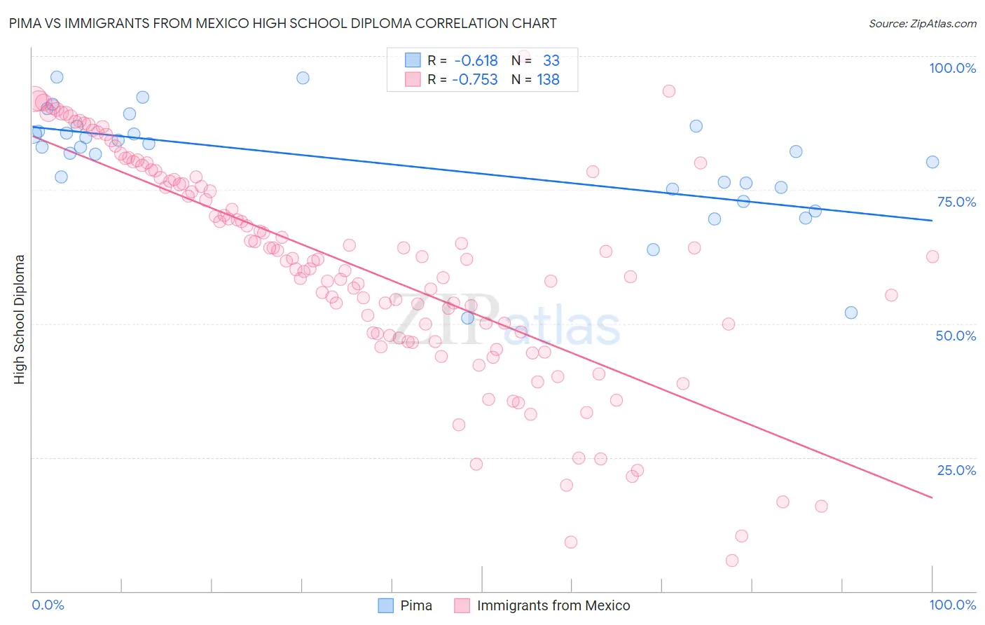 Pima vs Immigrants from Mexico High School Diploma