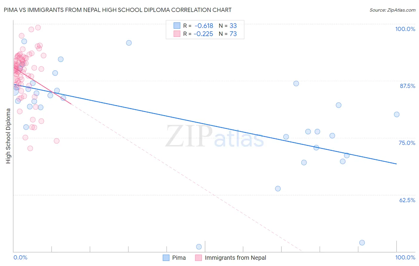 Pima vs Immigrants from Nepal High School Diploma