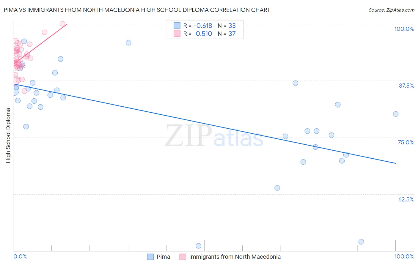 Pima vs Immigrants from North Macedonia High School Diploma