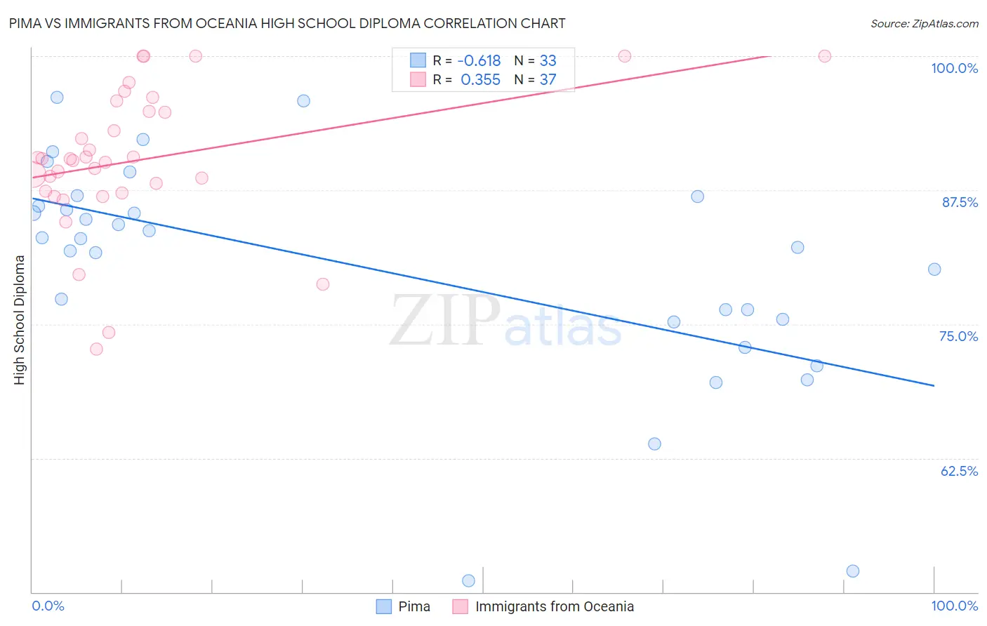 Pima vs Immigrants from Oceania High School Diploma