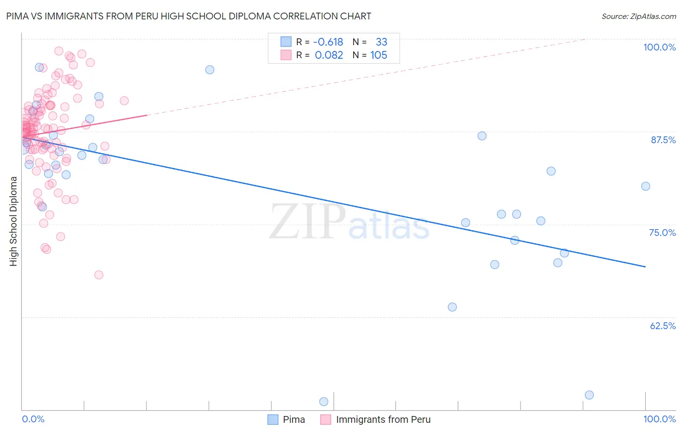Pima vs Immigrants from Peru High School Diploma