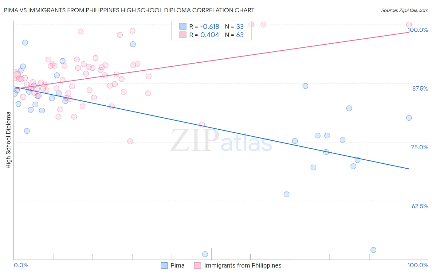 Pima vs Immigrants from Philippines High School Diploma