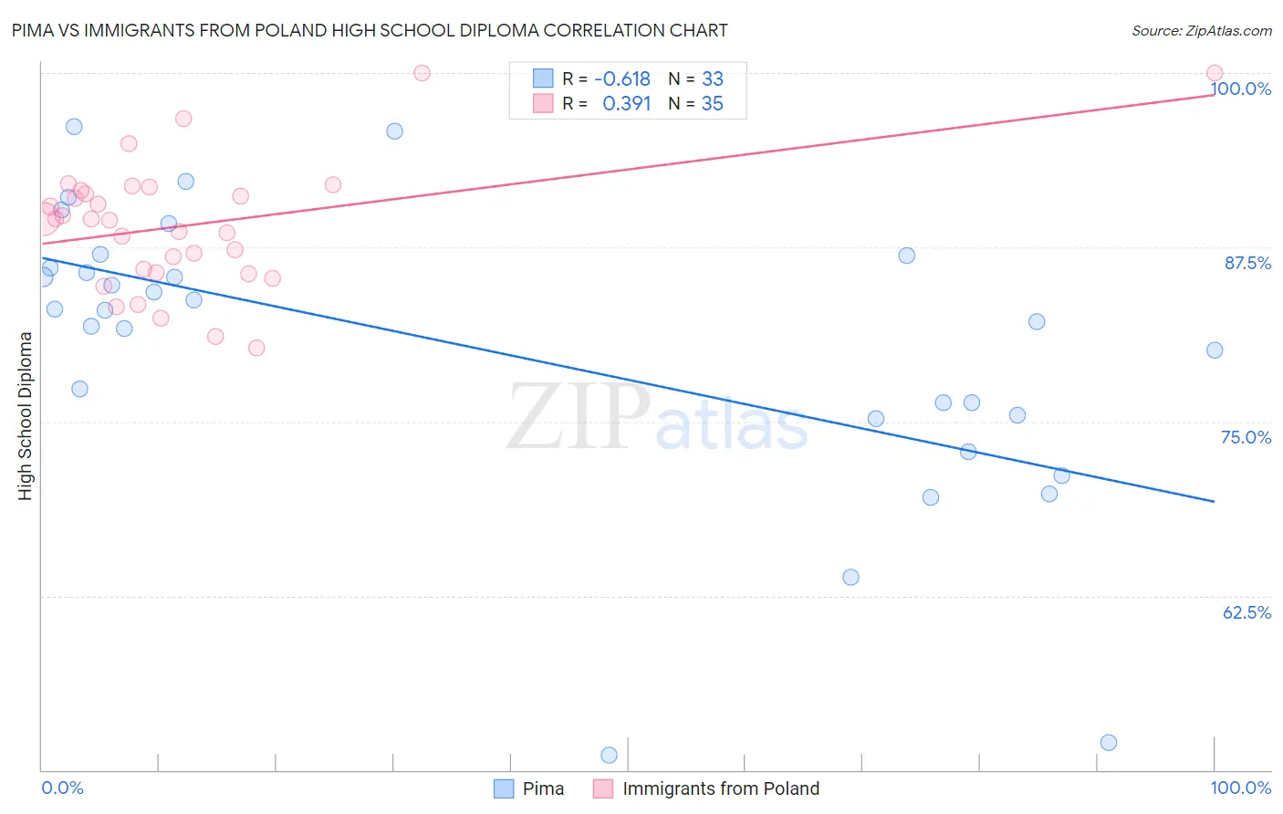 Pima vs Immigrants from Poland High School Diploma