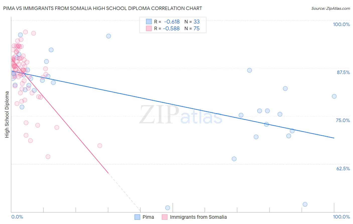 Pima vs Immigrants from Somalia High School Diploma