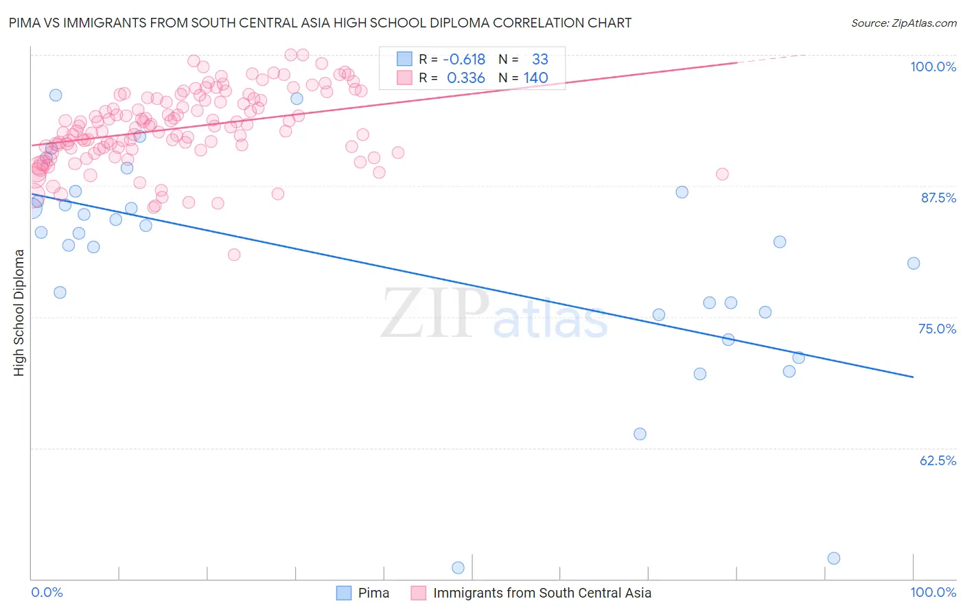 Pima vs Immigrants from South Central Asia High School Diploma