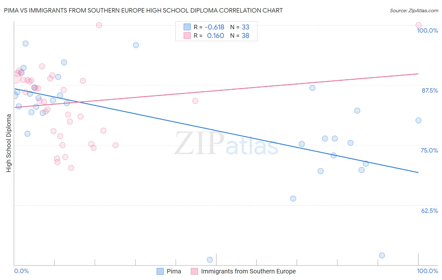 Pima vs Immigrants from Southern Europe High School Diploma