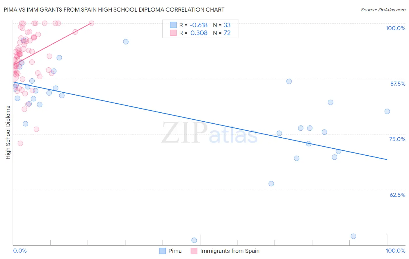 Pima vs Immigrants from Spain High School Diploma