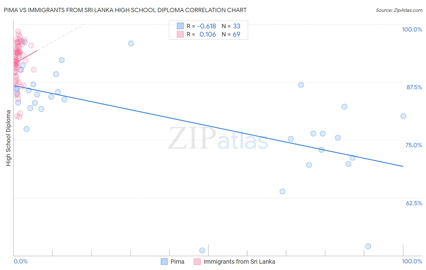 Pima vs Immigrants from Sri Lanka High School Diploma
