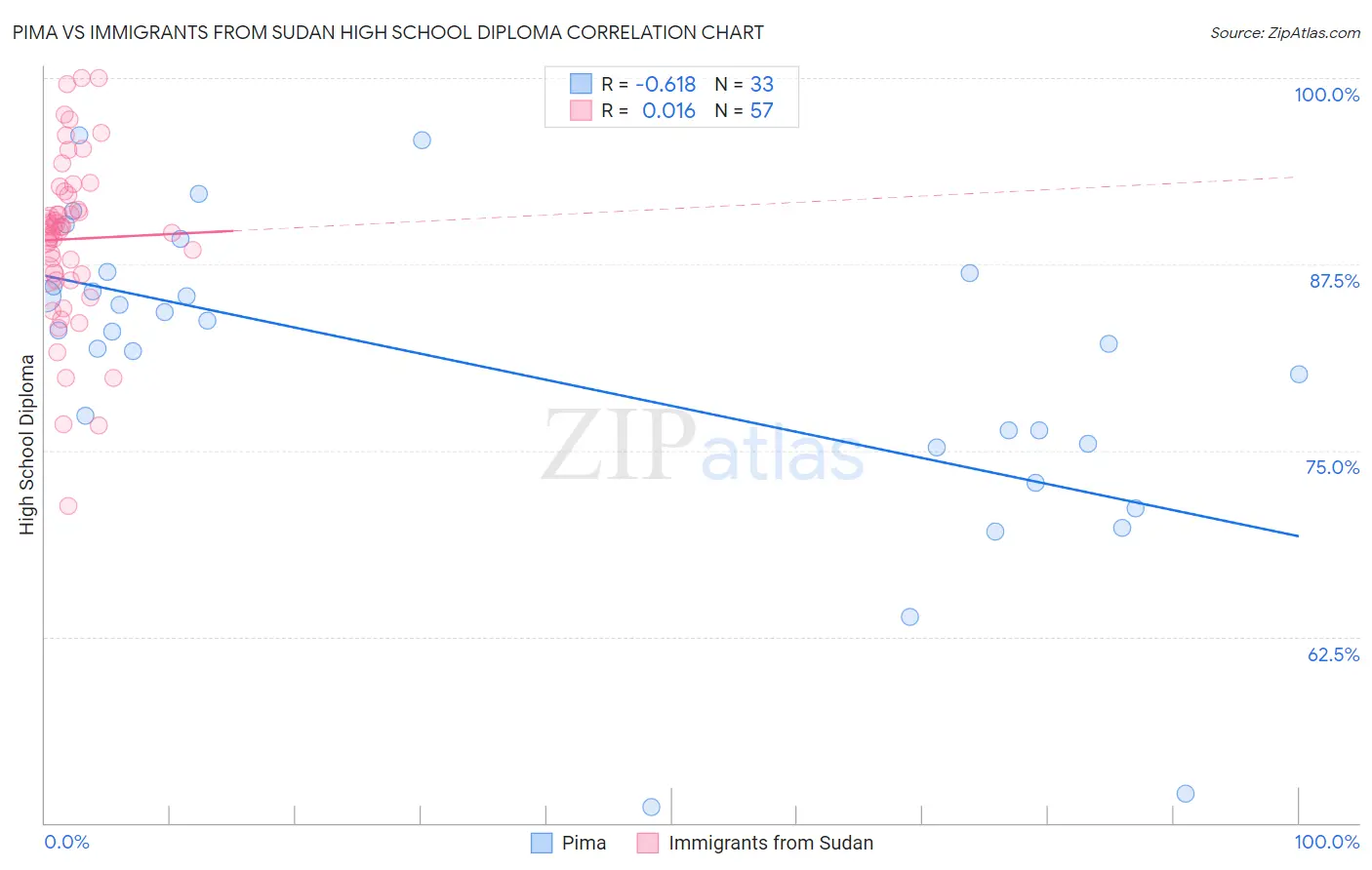 Pima vs Immigrants from Sudan High School Diploma