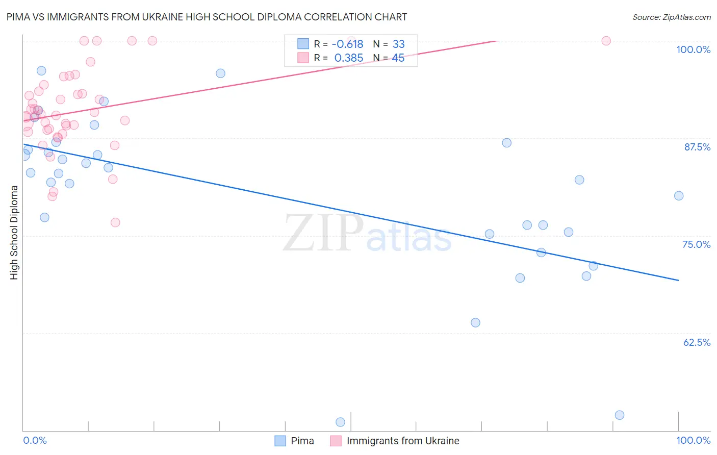 Pima vs Immigrants from Ukraine High School Diploma