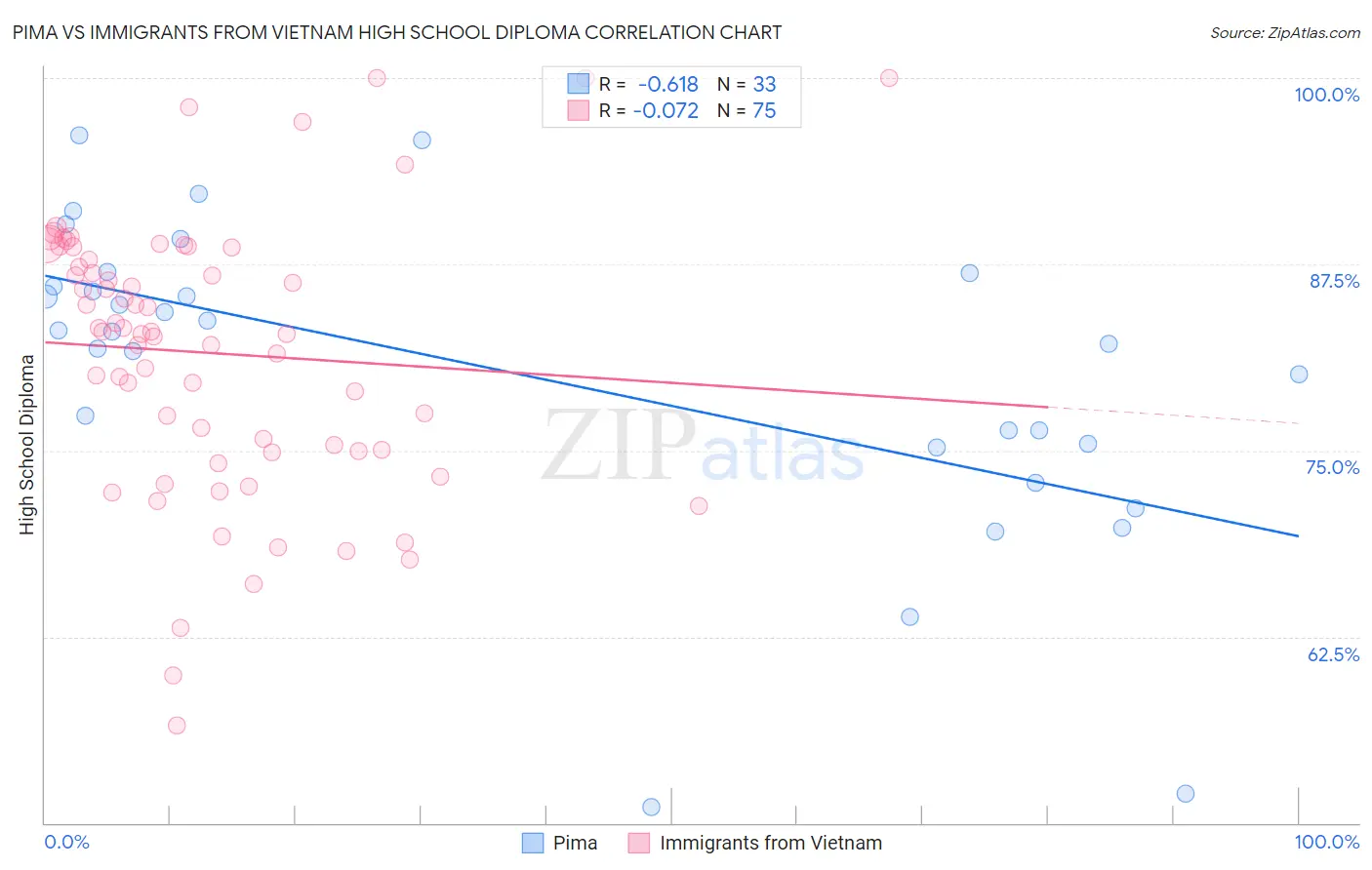 Pima vs Immigrants from Vietnam High School Diploma