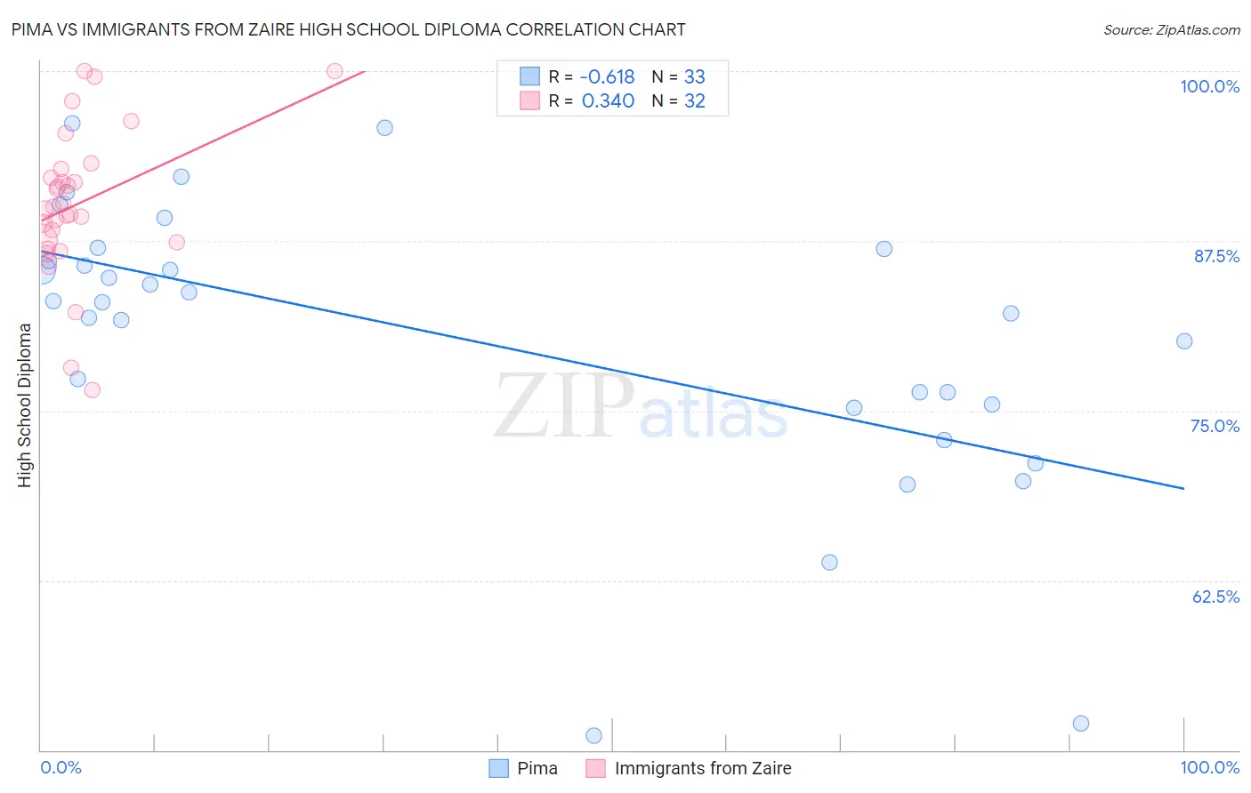 Pima vs Immigrants from Zaire High School Diploma