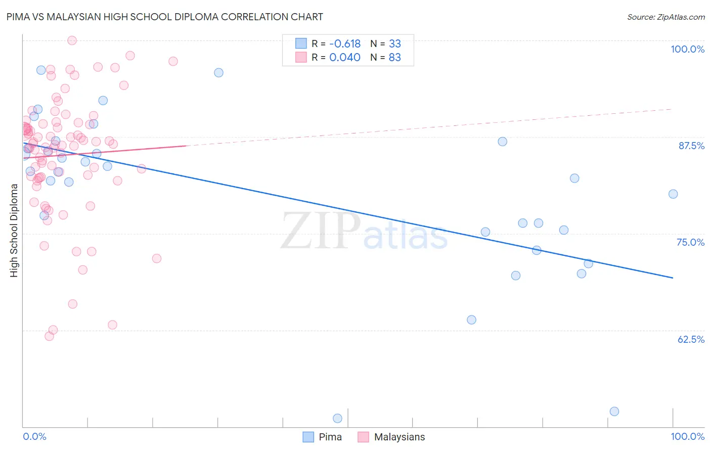 Pima vs Malaysian High School Diploma