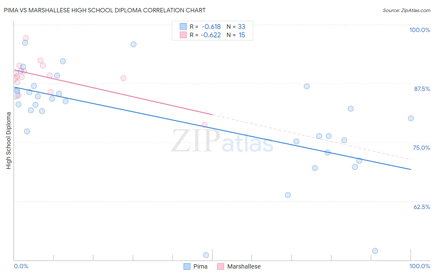 Pima vs Marshallese High School Diploma