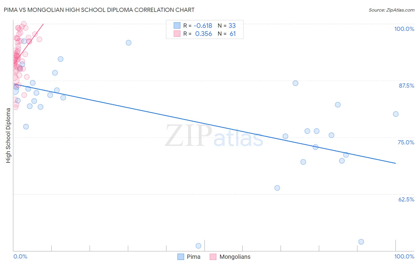 Pima vs Mongolian High School Diploma