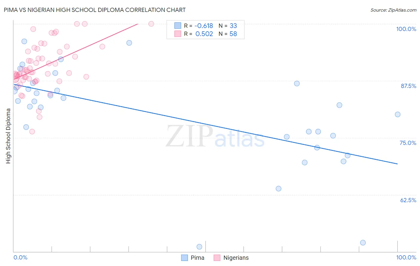 Pima vs Nigerian High School Diploma