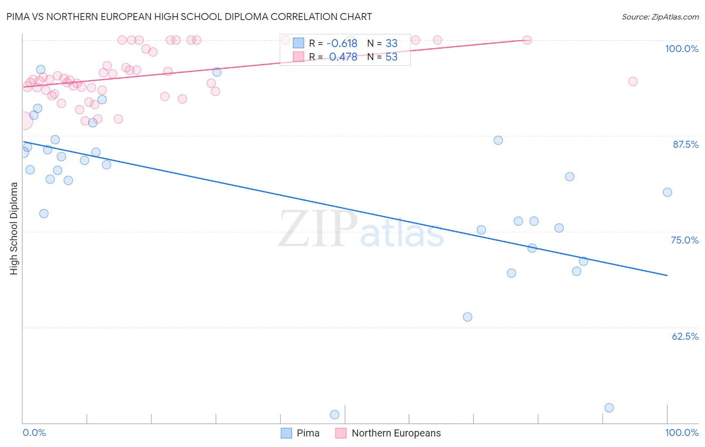 Pima vs Northern European High School Diploma