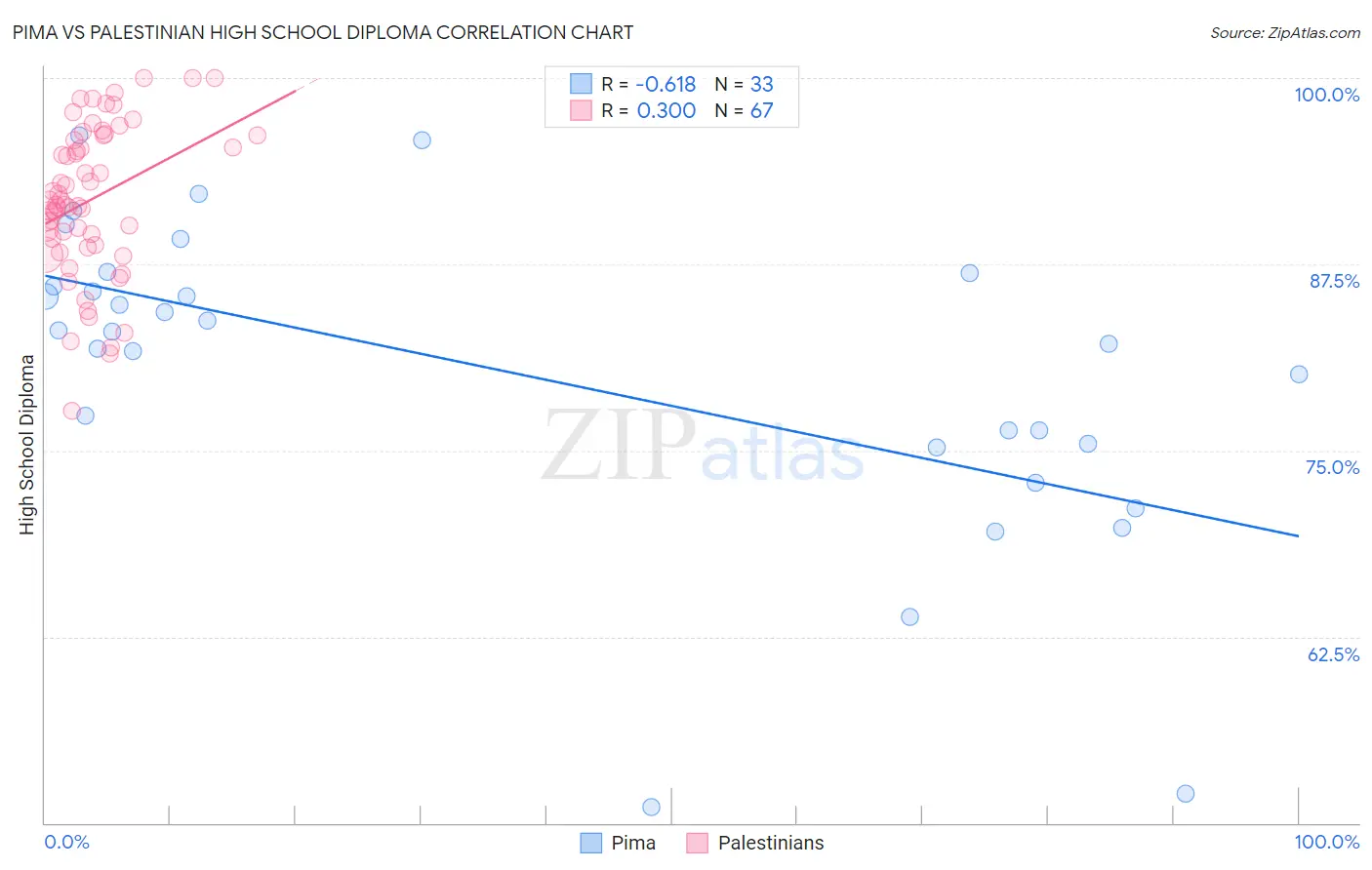 Pima vs Palestinian High School Diploma