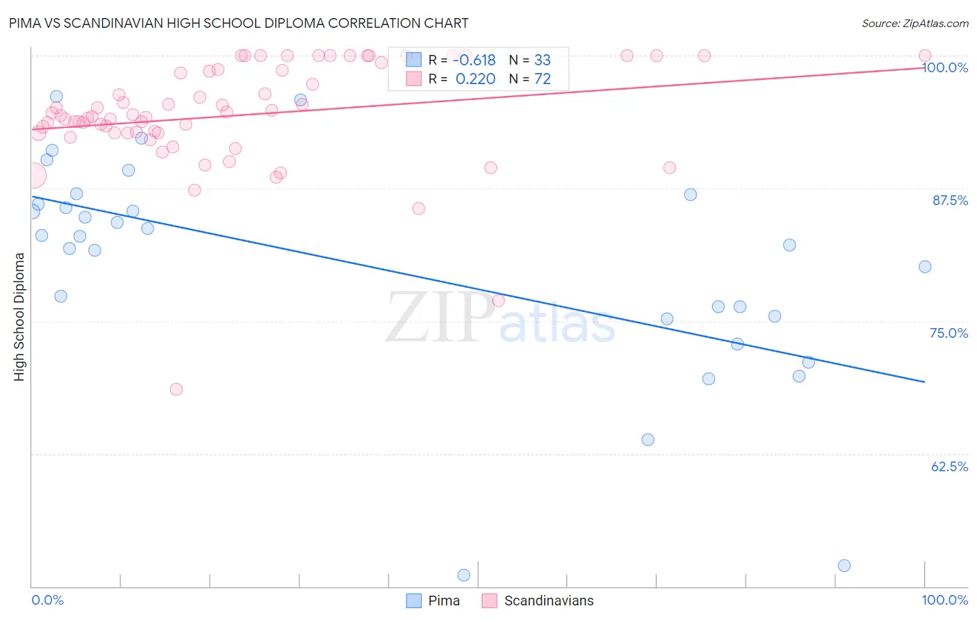 Pima vs Scandinavian High School Diploma