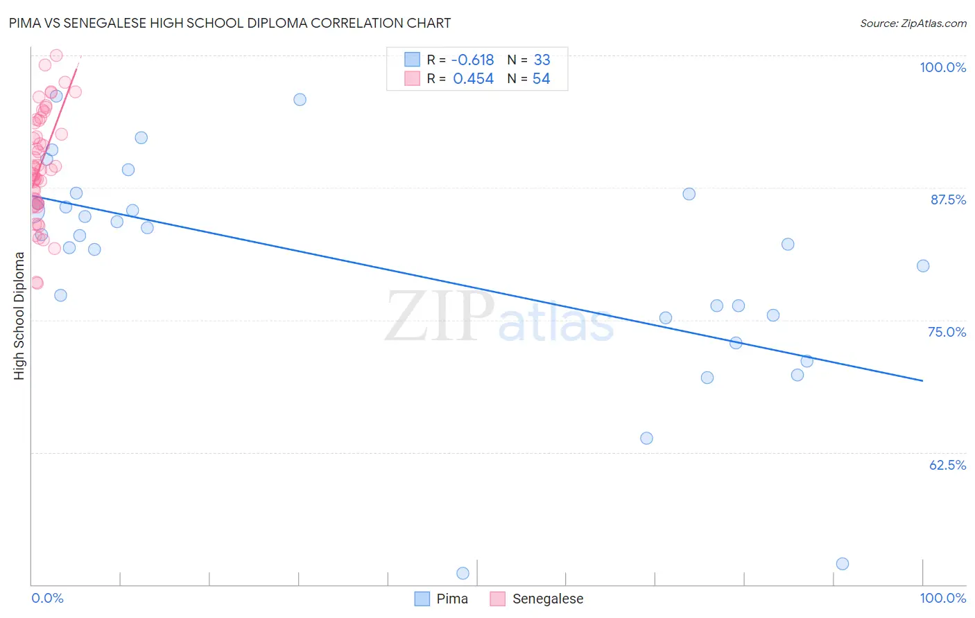 Pima vs Senegalese High School Diploma