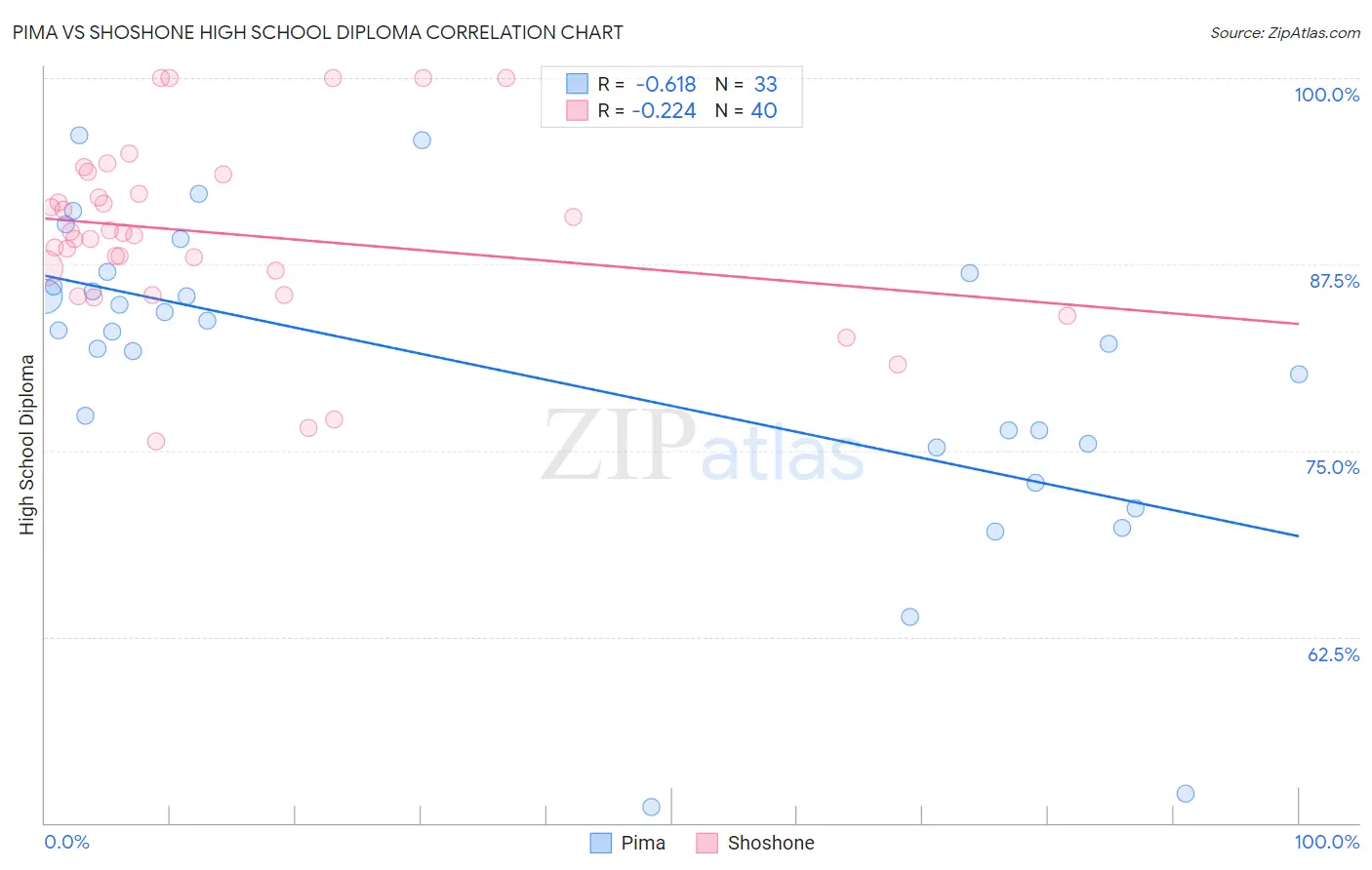 Pima vs Shoshone High School Diploma