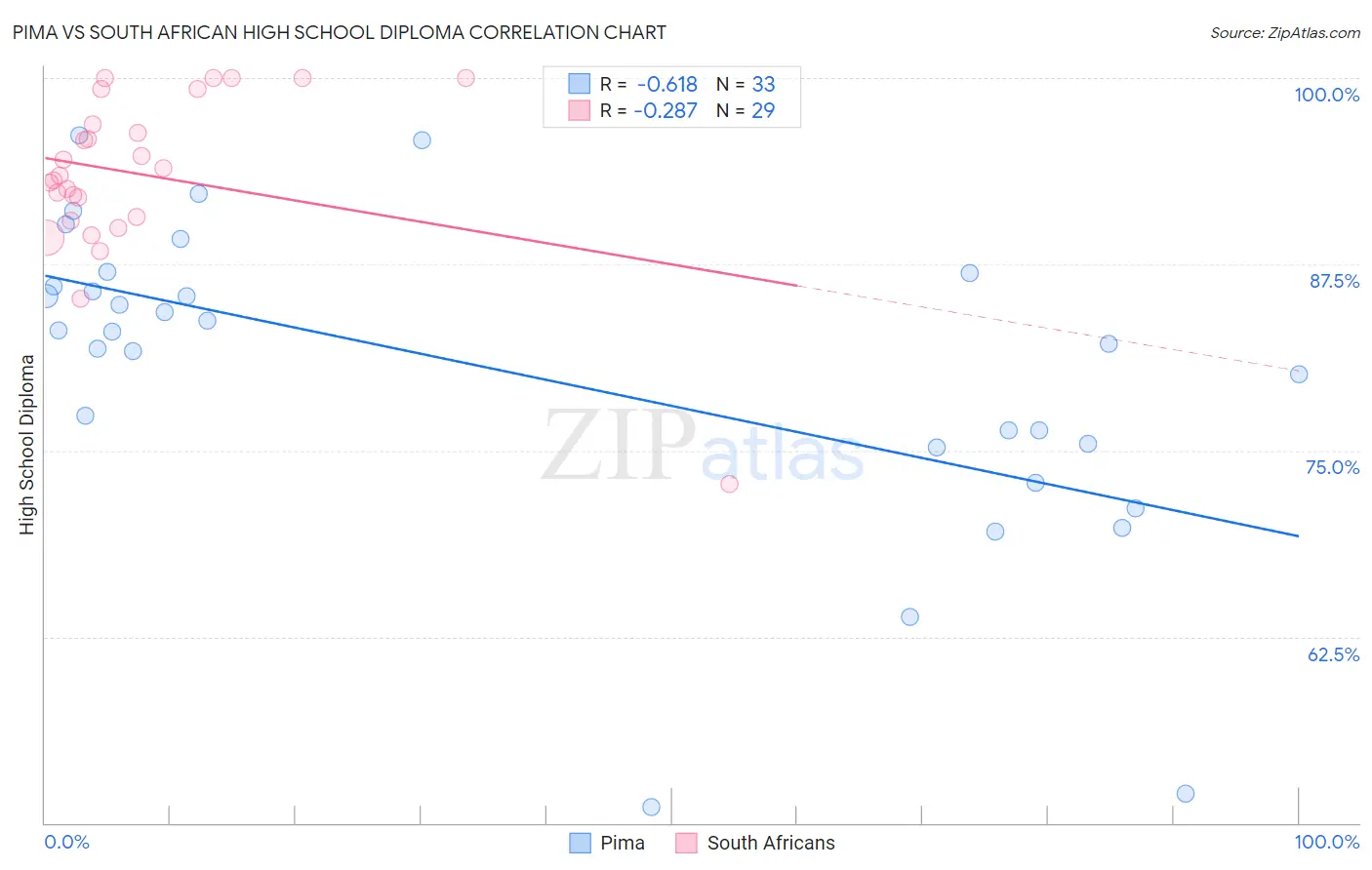 Pima vs South African High School Diploma