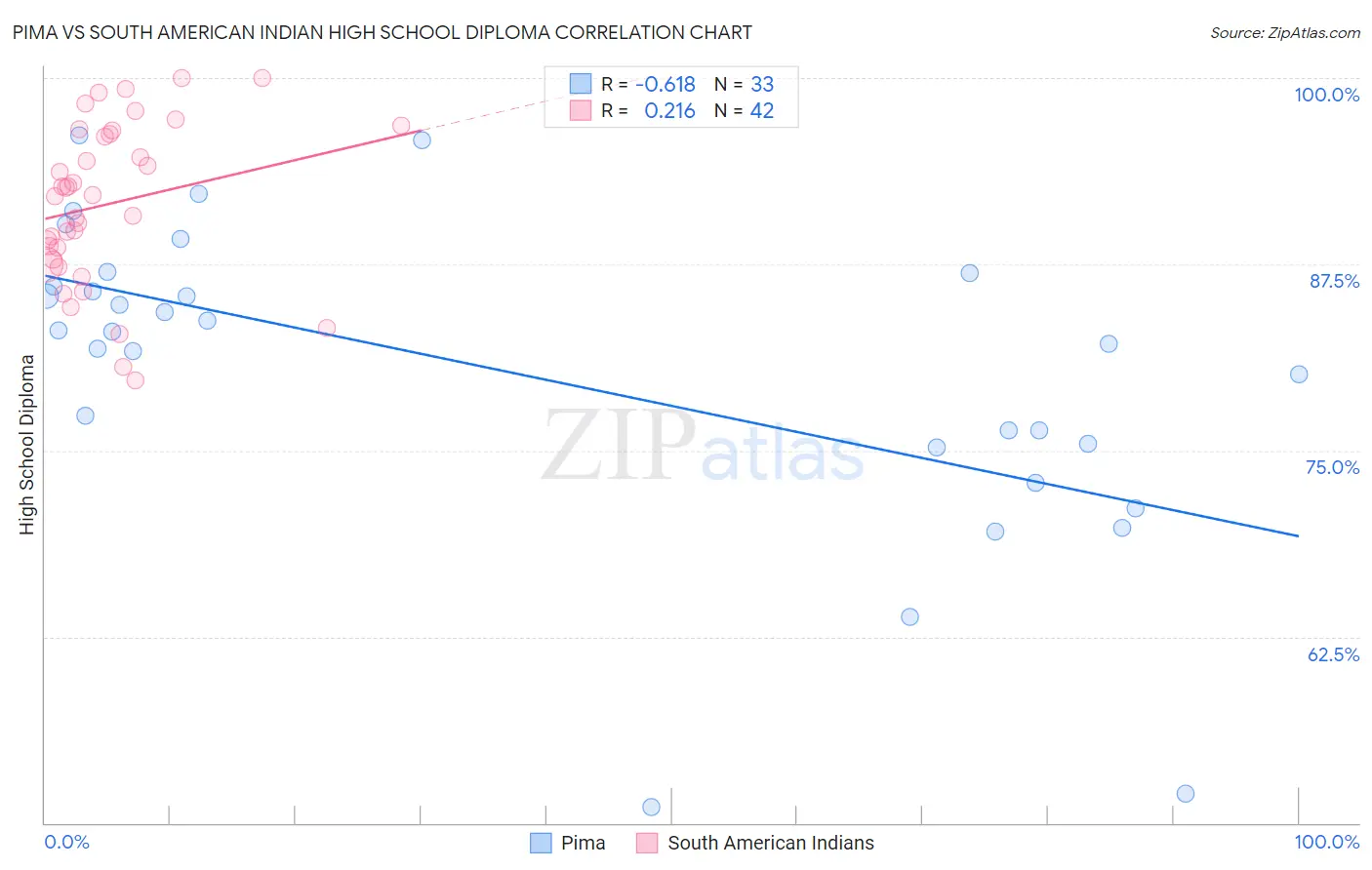 Pima vs South American Indian High School Diploma