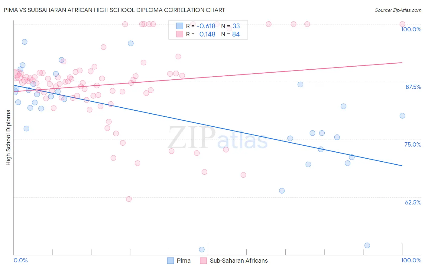 Pima vs Subsaharan African High School Diploma