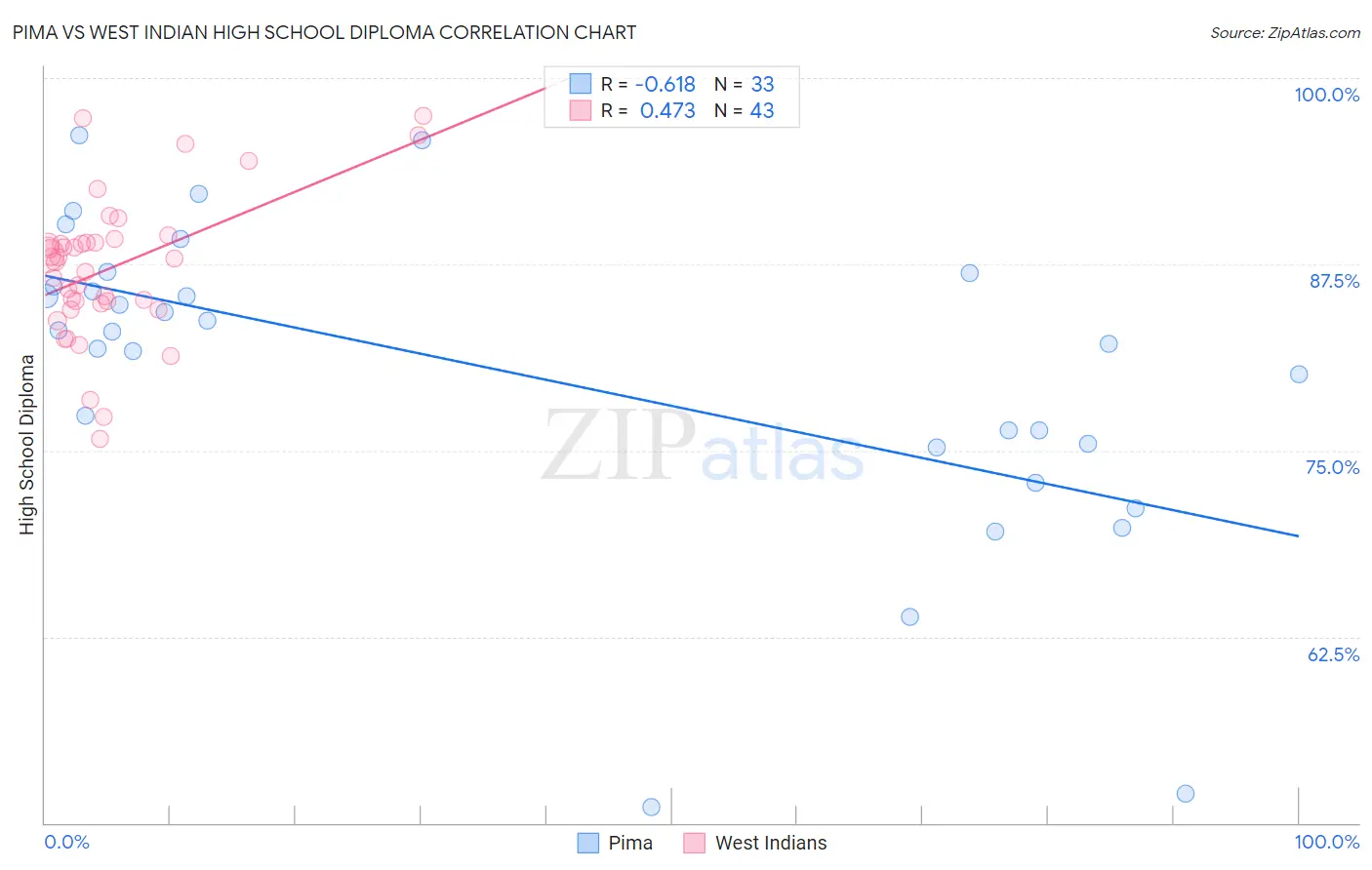 Pima vs West Indian High School Diploma