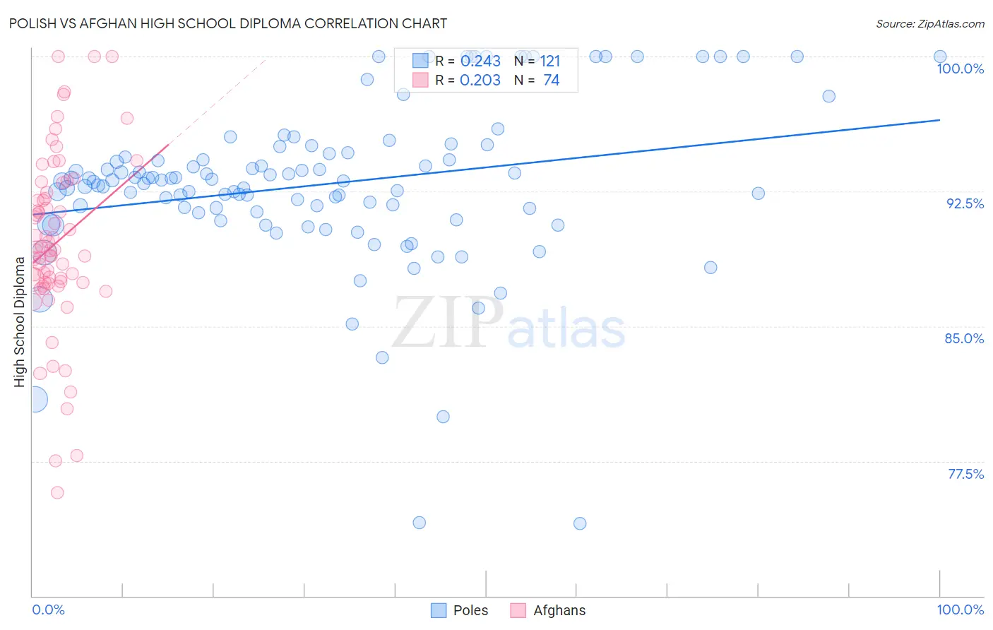 Polish vs Afghan High School Diploma