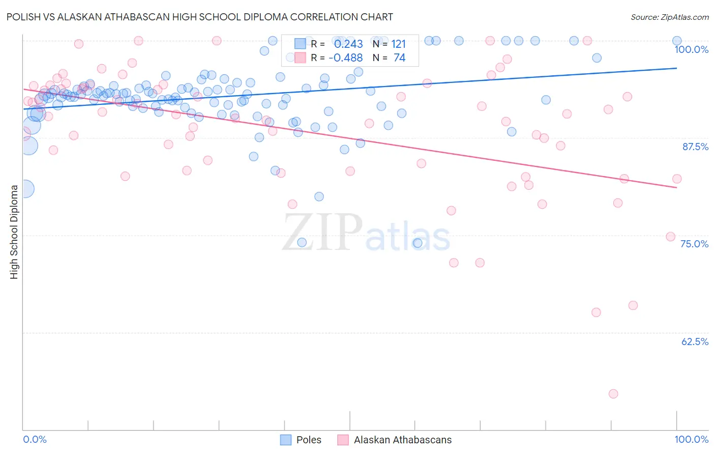 Polish vs Alaskan Athabascan High School Diploma