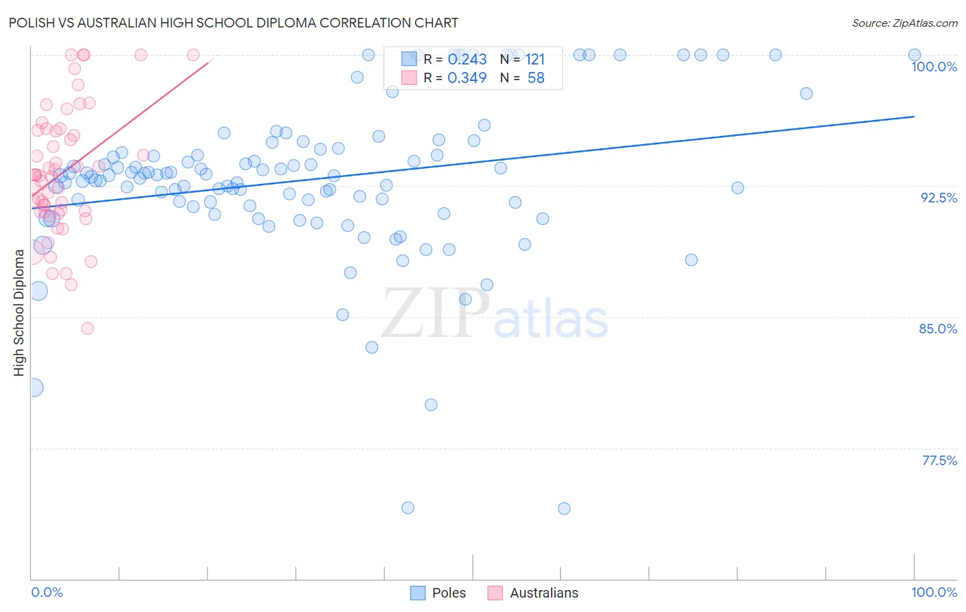 Polish vs Australian High School Diploma